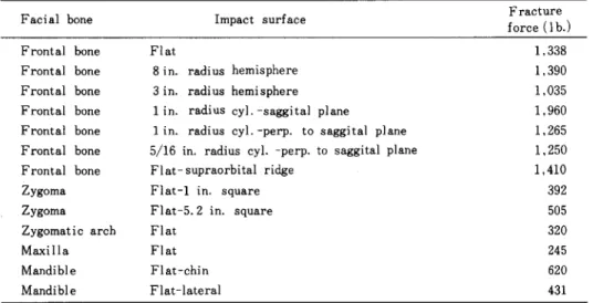 Fig. 3 The skull-oblique view.Table 2 Summary of tolerance data for facial bones.