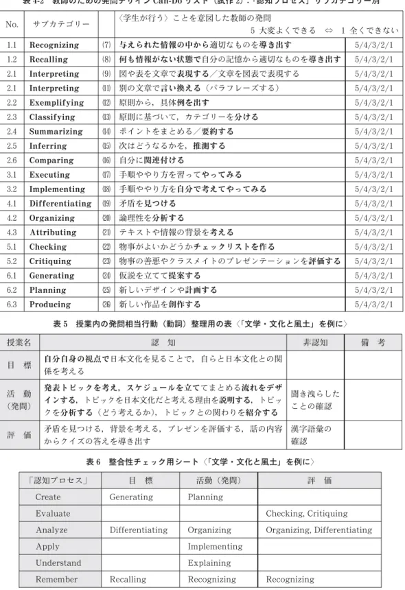 表 4 - 2 教師のための発問デザイン Can- Do リスト（試作 2 ）：「認知プロセス」サブカテゴリー別 No. サブカテゴリー  学生が行う〉ことを意図した教師の発問 5大変よくできる ⇔ 1全くできない 1 
