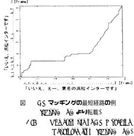 Fig. 1 The example of DP Matching (Reprinted from [6] pp.3 fig.3)