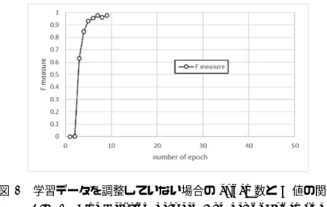 図 8 学習データを調整していない場合の epoch 数と F 値の関係 Fig. 8 The Relation between Number of Epoch and
