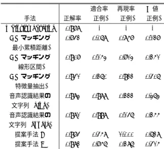 表 3 学習データを調整した場合の各手法の評価結果の比較 Table 3 Comparison with each Evaluation Result