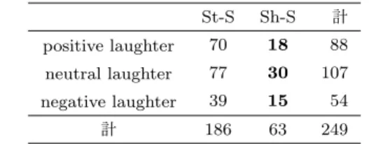 表 5 極性に基づいて分類した被験者主導の笑いの回数 St-S Sh-S 計 positive laughter 70 18 88 neutral laughter 77 30 107 negative laughter 39 15 54 計 186 63 249 意味内容に基づくものであり , 次の手順で行っている 