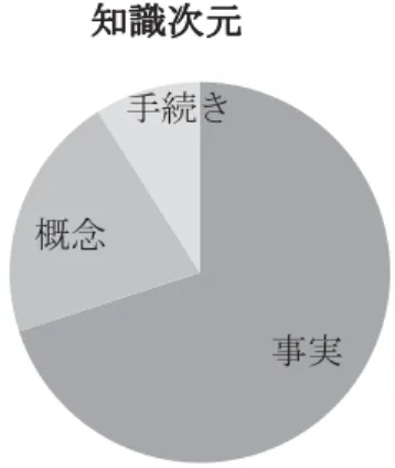 図 3 知識次元構成比（言語と文化）