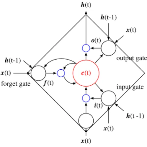 Fig. 3 Continuous connected neural cache to the softmax of an LSTMLM.
