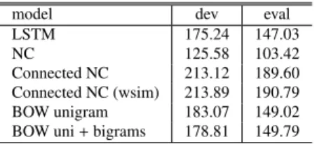 Table 1 PPL results for development and evaluation data of MIT-OCW.