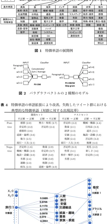 表 3 連想的関連による特徴単語の付与基準 基本単語 特徴単語 愛 優しさ，温かさ アップ 経済，映像 足 自動車，交通輸送 導入方法とその効果を示す [8], [9] ．ツイート中から，単語 意味ベクトル辞書に登録されている基本単語を特徴単語に 展開することにより，文長が短い Twitter では適切に捉え ることが難しい文脈情報の学習が改善する．ツイート中の 基本単語を特徴単語に展開した例を図 1 に示す．このツ イートでは， 「真偽，製，端末，インチ，画面，非常，魅力， 的」の 8 個の基本単語が抽出