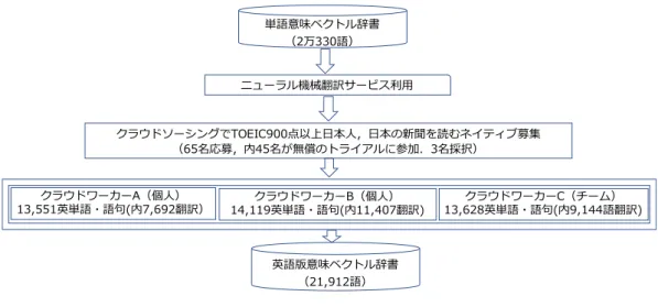 図 6 単語意味ベクトル辞書 Ver.2 のサンプル ンプルを図 6 に示す．辞書の各行先頭に基本単語を置き， スペースを空けて特徴単語が列挙されている．英語句は， アンダーバーで英単語を結合している． 4