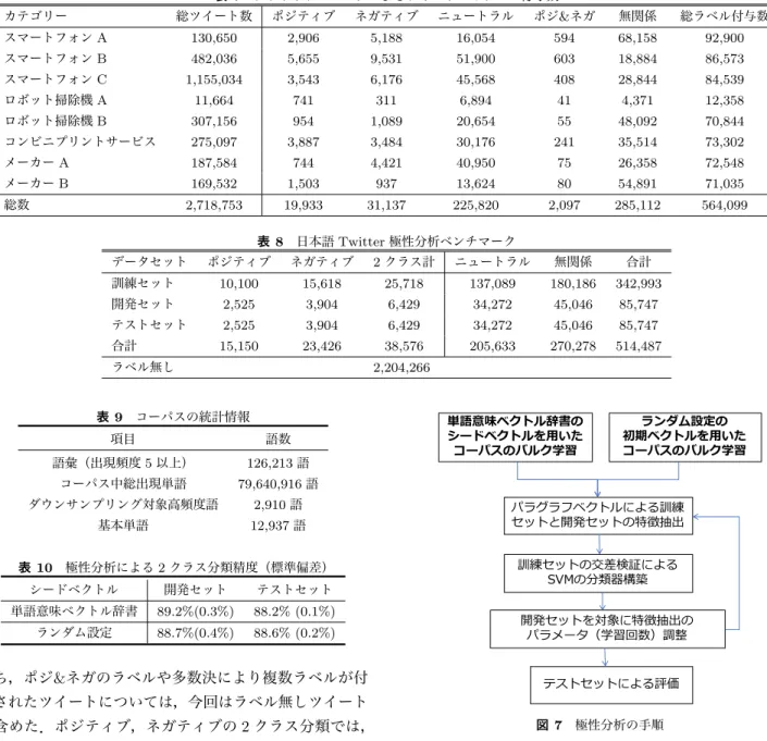表 7 クラウドソーシングによるツイートへのラベル付与数 カテゴリー 総ツイート数 ポジティブ ネガティブ ニュートラル ポジ &amp; ネガ 無関係 総ラベル付与数 スマートフォン A 130,650 2,906 5,188 16,054 594 68,158 92,900 スマートフォン B 482,036 5,655 9,531 51,900 603 18,884 86,573 スマートフォン C 1,155,034 3,543 6,176 45,568 408 28,844 84,539 ロボット