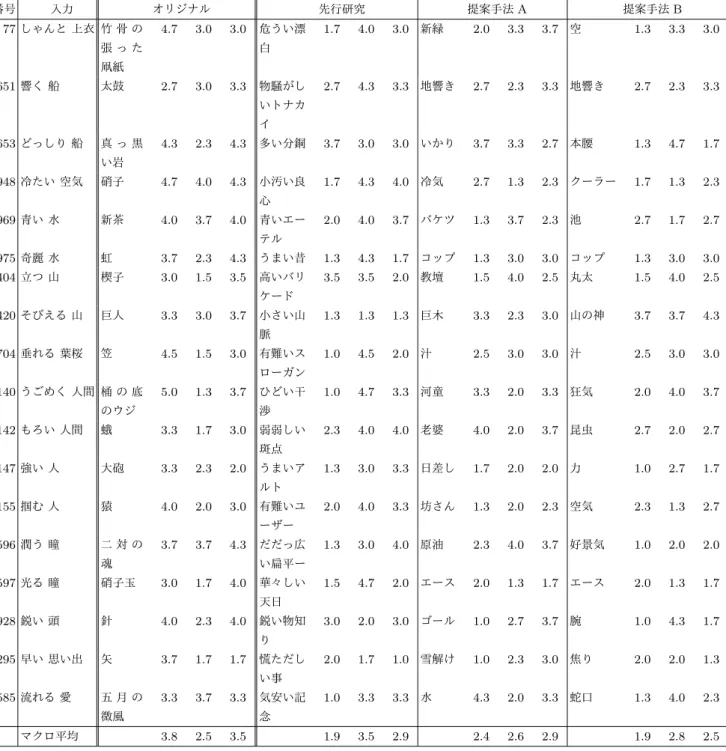 表 3 18 件の被喩辞を対象とした各出力とそれらの評定結果 ( 数値は左から，文章への適切度，斬新さ，発想促進性の評定値を表す ) 番号 入力 オリジナル 先行研究 提案手法 A 提案手法 B 77 しゃんと 上衣 竹 骨 の 張 っ た 凧紙 4.7 3.0 3.0 危うい漂白 1.7 4.0 3.0 新緑 2.0 3.3 3.7 空 1.3 3.3 3.0 651 響く 船 太鼓 2.7 3.0 3.3 物騒がし いトナカ イ 2.7 4.3 3.3 地響き 2.7 2.3 3.3 地響き 2.7 2