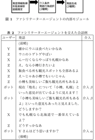 図 1 ファシリテーターエージェントの内部モジュール 表 2 ファシリテーターエージェントを交えた会話例 ユーザー 発話 介入 ( 前略 ) Y 確かにウニは食べたいかなあ Z ウニのトゲトゲやばい X んー行くならやっぱり札幌かなあ Z え，なら小樽行きたいよ X 飯食べる所も観光スポットも全部あるよ Z え〜じゃあ小樽でもいいじゃん Z 小樽も美味しいご飯も観光名所もあるよ ボット 現在「地名」について「小樽，札幌」と いった意見が出ているように見えます！ 介入 β ボット 「小樽も美味しいご飯も観光名