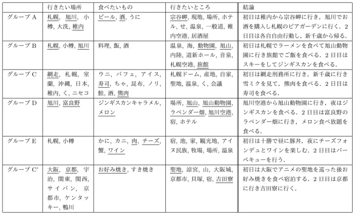 表 5 2 回以上出現した話題語と，各グループが出した結論 行きたい場所 食べたいもの 行きたいところ 結論 グループ A 札幌 , 旭川 , 小 樽 , 大洗 , 稚内 ビール , 酒 , うに 宗谷岬 , 現地 , 場所 , ホテル,せ,温泉,一般道,稚 内空港 , 居酒屋 初日は稚内から宗谷岬に行き，旭川でお酒を購入し札幌のビアガーデンに行く．2 日目は各自自由行動し，新千歳から帰る． グループ B 札幌 , 小樽 , 旭川 料理 , 飯 , 酒 温泉 , 海 , 動物園 , 旭山 , 内陸 , 道新