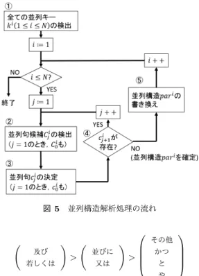 図 5 並列構造解析処理の流れ ( 及び 若しくは ) > ( 並びに又は ) >   その他かつと や  図 6 従来手法における並列キーとその優先順位 析性能を備えた並列構造解析を実現する．そこで，本節で は，従来手法について，解析性能低下の原因と考えられる 点を述べつつ，その解析手順を説明する． 従来手法は，図 5 に示す手順により， 1 文中のすべての 並列構造 par i (1 ≤ i ≤ N) を順に同定する．ここで， N は 文中に出現する並列キーの数である．こ