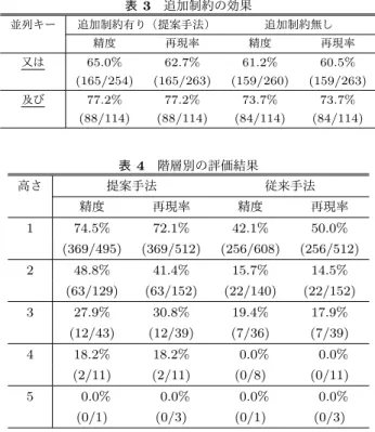 図 15 「その他」に先行する並列句と「その他」に後続する並列句 を入れ替えた文 上より， 「その他の」を区別した効果を確認できた． しかし，提案手法においても， 「その他の」や「その他」 による並列構造の精度・再現率は全体の平均（それぞれ 66.1%, 62.6% ）と比べて低かった． 「その他の」の精度・再 現率が低い理由として， 「その他の」による並列構造は特殊 な並列構造であるため流暢性スコアを計算できないこと， また，並列句の一つが必ず「その他」となるため類似性ス コアが適切に算出できなかった可能