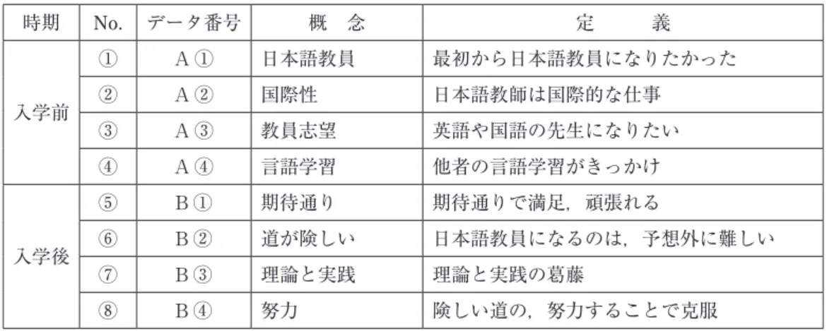 表 2 日本語教員養成課程修了生の学びの概念 時期 No. データ番号 概 念 定   義 入学前 ① A ① 日本語教員 最初から日本語教員になりたかった②A ②国際性日本語教師は国際的な仕事 ③ A ③ 教員志望 英語や国語の先生になりたい ④ A ④ 言語学習 他者の言語学習がきっかけ 入学後 ⑤ B ① 期待通り 期待通りで満足，頑張れる⑥B ②道が険しい 日本語教員になるのは，予想外に難しい ⑦ B ③ 理論と実践 理論と実践の葛藤 ⑧ B ④ 努力 険しい道の，努力することで克服 4 日本語教員
