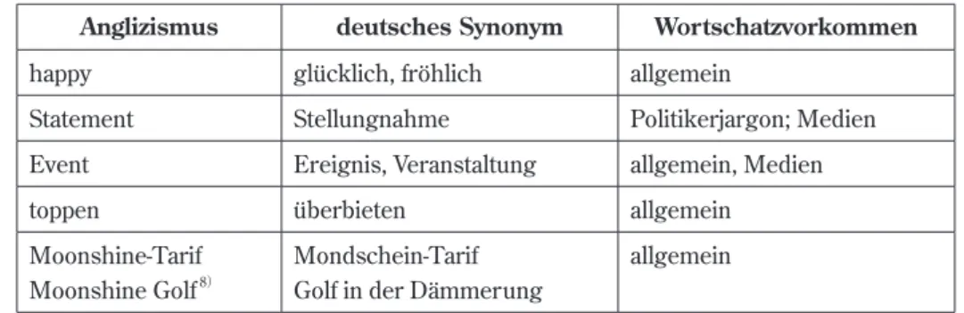 Tab. 1　Übersicht einiger überflüssiger Anglizismen
