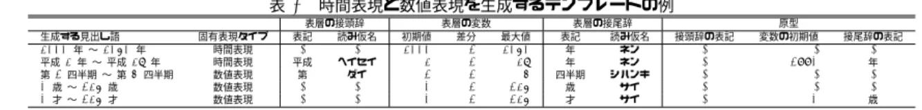 表 3 時間表現と数値表現を生成するテンプレートの例   表層の接頭辞 表層の変数 表層の接尾辞 原型 生成する見出し語 固有表現タイプ 表記 読み仮名 初期値 差分 最大値 表記 読み仮名 接頭辞の表記 変数の初期値 接尾辞の表記 2000 年 〜 2050 年 時間表現 - - 2000 1 2050 年 ネン - -  -平成 2 年 〜 平成 28 年 時間表現 平成 ヘイセイ 2 1 28 年 ネン - 1990 年 第 1 四半期 〜 第 4 四半期 数値表現 第 ダイ 1 1 4 四半期 シハ