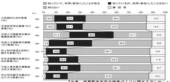 図 表 事 業 認 知 利 用 参 加 無 出 典 武 蔵 市 市 民 健 康 く 関 ア ン ケN =妊婦事業％802未就学児健康事業％802成人高齢者対象健康診査等％802成人高齢者健康事業％802人育成活用関事業％802生活習改善事業％802成人等対象運動能力向事業％802学生親子対象事業％8029.010.821.44.42.03.43.71.725.421.136.035.216.824.926.418.050.452.631.749.668.759.959.167.015.215.510.810