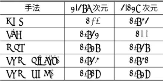 表 4 N = 5 の時の各機械学習の平均精度 手法 1,276 次元 2,018 次元 DBN 0.725 0.733 SdA 0.720 0.734 MLP 0.717 0.727 SVM (Linear) 0.723 0.731 SVM (RBF) 0.711 0.722 表 5 N = 10 の時の各機械学習の平均精度 手法 1,276 次元 2,018 次元 DBN 0.724 0.732 SdA 0.721 0.733 MLP 0.717 0.727 SVM (Linear) 0.723 0.7