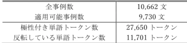 表 2 に Skip-gram ，表 3 に GloVe ，表 4 に Skip-gram+GloVe の各次元の正解率を示す．  Skip-gram も GloVe も次元数が増えるごとに分類精度が 向上してく傾向があるが， Skip-gram では 900 次元あたり， GloVe では 400 次元あたりで分類精度は変わらなくなり， 頭打ちとなっている．線形カーネルと RBF カーネルとでは ほとんどの場合で RBF カーネルの方が高い精度で分類す ることができた．文書分類を含む言語処理における分類課