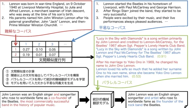 図 1 単言語パラレルコーパスの構築および統計的機械翻訳の枠組みでのテキスト平易化 公開されているコーパスを用いてそれぞれフレーズベース の統計的機械翻訳モデルを学習したところ、評価用データ セットのパラレルデータに対するテキスト平易化において BLEU スコアの向上を確認できた。 本研究の貢献は以下の 3 つである。 • 提案手法はパラレルデータとノンパラレルデータの分 類タスクにおいて先行研究よりも F1 で 3.1 ポイント の改善（ 0.607 → 0.638 ）を行い、高精度に単言語パラ レルコー