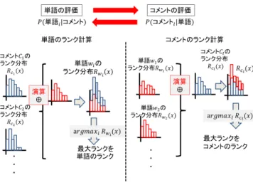 図 2 コメントと単語のランク再帰的評価