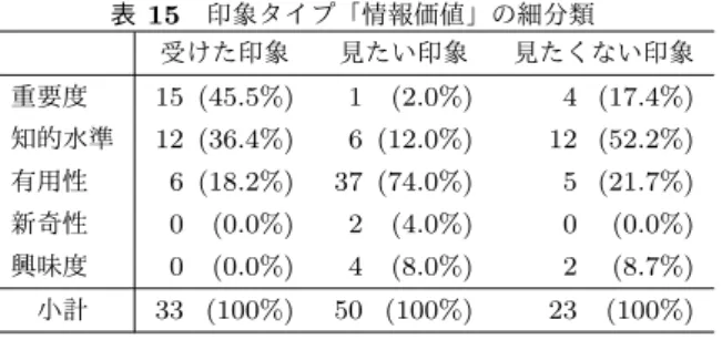 表 15 印象タイプ「情報価値」の細分類 受けた印象 見たい印象 見たくない印象 重要度 15 (45.5%) 1 (2.0%) 4 (17.4%) 知的水準 12 (36.4%) 6 (12.0%) 12 (52.2%) 有用性 6 (18.2%) 37 (74.0%) 5 (21.7%) 新奇性 0 (0.0%) 2 (4.0%) 0 (0.0%) 興味度 0 (0.0%) 4 (8.0%) 2 (8.7%) 小計 33 (100%) 50 (100%) 23 (100%) 表 16 印象タイプ「情報品