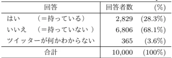 表 6 本調査 2 に参加した回答者 572 人の年齢・性別構成 ツイートセット 性別 20 代 30 代 40 代 50 代 第 1 セット 男性 5 7 23 22 （計 115 人） 女性 12 20 14 12 第 2 セット 男性 5 16 23 15 （計 115 人） 女性 10 14 19 13 第 3 セット 男性 3 10 24 19 （計 116 人） 女性 14 17 16 13 第 4 セット 男性 5 16 22 14 （計 114 人） 女性 15 18 11 13 第 5 セ
