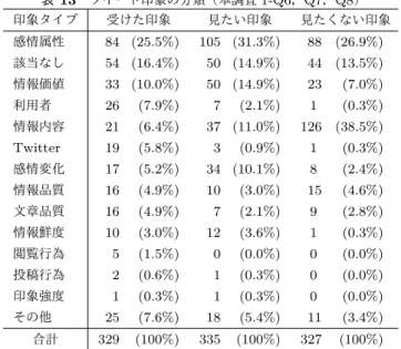表 11 Twitter ユーザの増減（アカウント登録の有無） 実施時期 2012 年 11 月 2014 年 3 月 2015 年 12 月 回答者数 10,000 100% 50,000 100% 22,010 100% あり 2,829 28.3% 15,880 31.8% 9,439 42.9% なし 6,806 68.1% 32,158 64.3% 11,953 54.3% その他 365 3.6% 1,962 3.9% 618 2.8% 表 12 閲覧頻度・投稿頻度の変化 実施時期 2012 年
