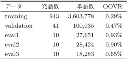 表 1 CSJ 講演データ Table 1 CSJ academic lecture data データ 発話数 単語数 OOVR training 943 3,603,778 0.29% validation 41 100,035 0.47% eval1 10 27,651 0.93% eval2 10 28,424 0.90% eval3 10 18,283 0.65% また， openSMILE から抽出された特徴量が非言語情報と して適切であるかを確かめる． 5.1.1 実験データ 話者性が出やすいと