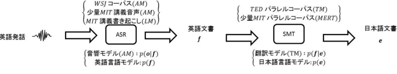 図 1 音声翻訳システム概要図 る TED Talk *2 に対して , 音声認識と機械翻訳を組み合わ せた音声翻訳タスクが存在し , フランス語 , ドイツ語 , 中国 語などの英語への翻訳や , その逆などの話し言葉に対する 音声翻訳の精度向上の研究が試みられている 