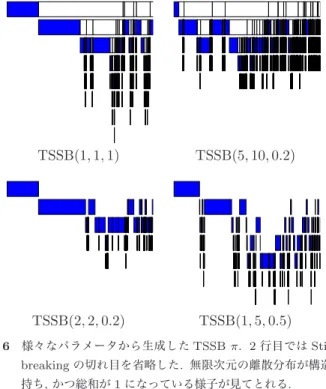 図 7 Slice sampling+Retrospective sampling による TSSB から の MCMC サンプリング . 通過した客の数を n 1 (s), 止まった客の数を n 0 (s) とおき , ノード s の横方向の SBP において水平に通過した客の数 を m 1 (s), 止まった客の数を m 0 (s) とすると , ν s , ψ sk の事 後分布の期待値は同様に E[ν s |D] = 1+n 0 (s) 1+α+n 0 (s)+n 1 (s) (16) E[ψ s 