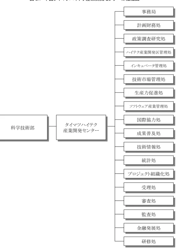 図 2.1  中国タイマツハイテク産業開発センターの組織図 7 計画財務処計画財務処 政策調査研究処政策調査研究処 ハイテク産業開発区管理処ハイテク産業開発区管理処事務局事務局 インキュベータ管理処インキュベータ管理処 技術市場管理処技術市場管理処 生産力促進処生産力促進処 ソフトウェア産業管理処ソフトウェア産業管理処 国際協力処国際協力処 成果普及処成果普及処 技術情報処技術情報処 統計処 統計処 プロジェクト組織化処プロジェクト組織化処 受理処 受理処 審査処 審査処 監査処 監査処 金融発展処金融発展