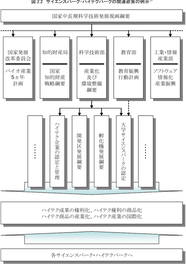 図 2.2  サイエンスパーク・ハイテクパークの関連政策の例示 20 国家中長期科学技術発展規画綱要国家中長期科学技術発展規画綱要 科学技術部 産業化 及び 環境整備 綱要 科学技術部産業化及び環境整備綱要 教育部 教育振興行動計画教育部教育振興行動計画知的財産局国家知的財産戦略綱要知的財産局国家知的財産戦略綱要 工業・情報産業部 ソフトウェア情報化産業振興工業・情報産業部ソフトウェア情報化産業振興国家発展改革委員会バイオ産業5ヵ年計画国家発展改革委員会バイオ産業5ヵ年計画 開発 区発展 綱 要開発区発展綱