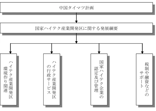 図 3.1  国家ハイテク産業開発区に関する主な政策  中国タイマツ計画中国タイマツ計画 国家ハイテ ク企業の認定及び 管理 国家ハイテク企業の認定及び管 理 税制や融資な ど のサポート税制や融資などのサポートハイテク産業開発区環境作り関連ハイテク産業開発区環境作り関連ハイテク産業開発区の行政サービスハイテク産業開発区の行政サービス国家ハイテク産業開発区に関する発展綱要国家ハイテク産業開発区に関する発展綱要中国タイマツ計画中国タイマツ計画国家ハイテク企業の認定及び管理国家ハイテク企業の認定及び管理税制や融