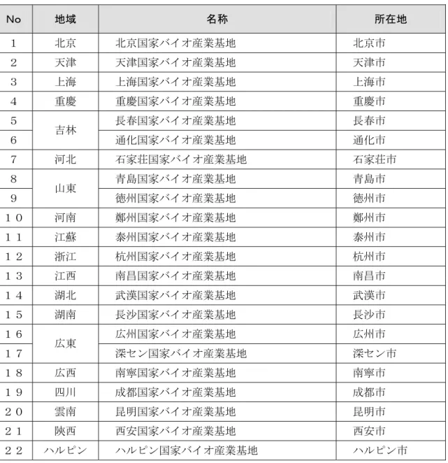 表 5.1  国家バイオ産業基地の地域分布  Ｎｏ  地域  名称  所在地  １  北京  北京国家バイオ産業基地  北京市  ２  天津  天津国家バイオ産業基地  天津市  ３  上海  上海国家バイオ産業基地  上海市  ４  重慶  重慶国家バイオ産業基地  重慶市  ５  長春国家バイオ産業基地  長春市  ６  吉林  通化国家バイオ産業基地  通化市  ７  河北  石家荘国家バイオ産業基地  石家荘市  ８  青島国家バイオ産業基地  青島市  ９  山東  徳州国家バイオ産業基地  徳州