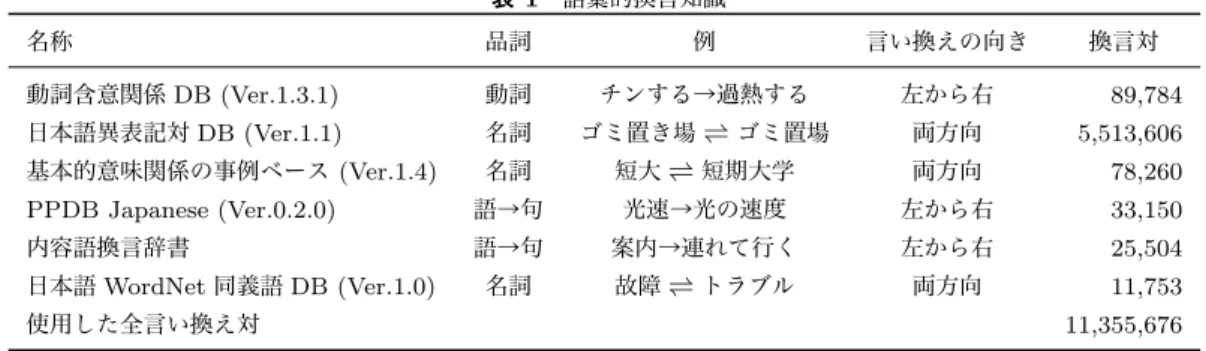 表 1 語彙的換言知識 名称 品詞 例 言い換えの向き 換言対 動詞含意関係 DB (Ver.1.3.1) 動詞 チンする→過熱する 左から右 89,784 日本語異表記対 DB (Ver.1.1) 名詞 ゴミ置き場 ⇀↽ ゴミ置場 両方向 5,513,606 基本的意味関係の事例ベース (Ver.1.4) 名詞 短大 ⇀ ↽ 短期大学 両方向 78,260 PPDB Japanese (Ver.0.2.0) 語→句 光速→光の速度 左から右 33,150 内容語換言辞書 語→句 案内→連れて行く 左から右