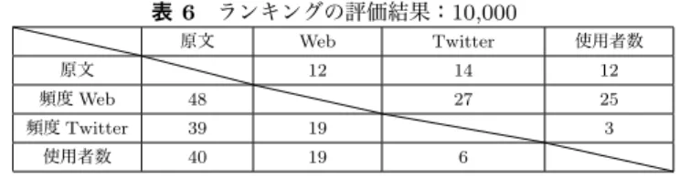 表 3 語彙制限による平易化前後で理解できている 文の難易度の変化の数 5,000 語 7,500 語 10,000 語 平易化前 平易化後 頻度 Web / 頻度 Twitter / 使用者数 初級前半 0 / 1 / 1 0 / 0 / 0 0 / 0 / 0 初級後半 1 / 0 / 0 0 / 0 / 1 0 / 0 / 0 中級前半 1 / 1 / 1 0 / 0 / 0 0 / 0 / 0 上級後半 中級後半 0 / 0 / 0 1 / 1 / 0 0 / 0 / 0 上級前半 0 / 0 / 