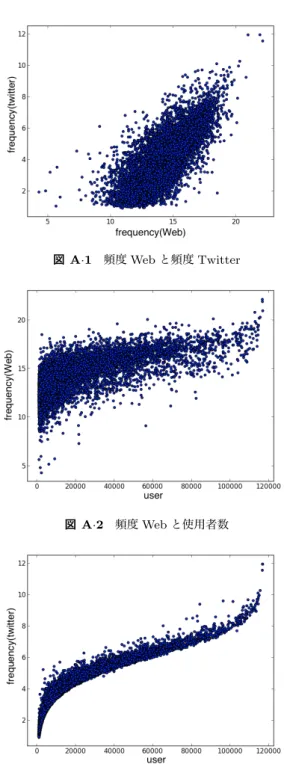 図 A · 1 頻度 Web と頻度 Twitter 図 A · 2 頻度 Web と使用者数 図 A · 3 頻度 Twitter と使用者数 図 A · 4 頻度 Twitter と親密度図A·5頻度Webと親密度図A·6使用者数と親密度