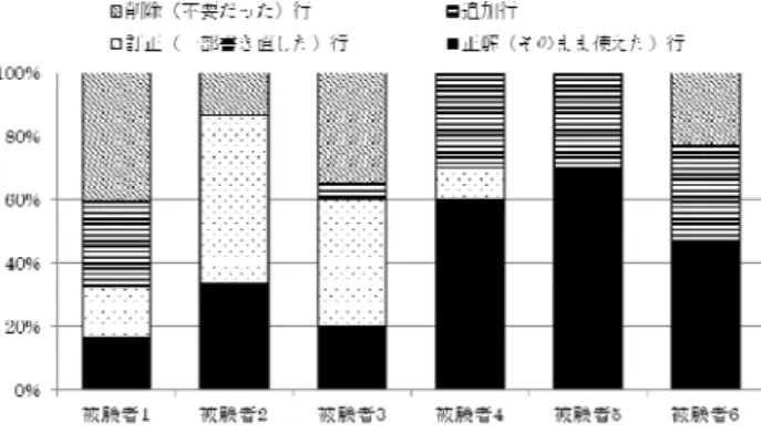 図   8   プランを生成するのに必要な世界モデル修正作業 Figure 8 World model correction necessary to generate plans 