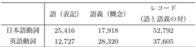 表 1 EDR 辞書の単語と概念の数 語（表記） 語義（概念） レコード （語と語義の対） 日本語動詞 25,416 17,918 52,792 英語動詞 12,727 28,320 37,605 して概観し，日本語動詞の語彙知識としての EDR 辞書の 性格を考察する． それぞれの言語の単語とその語義となっている概念の数 を表 1 に示す．日本語について EDR 辞書は表記の揺れと いう考え方をとらず，ある表記を持つ語とその語義である 概念が直接関係づけられて，ひとつのレコードとなってい る．ここではそれ
