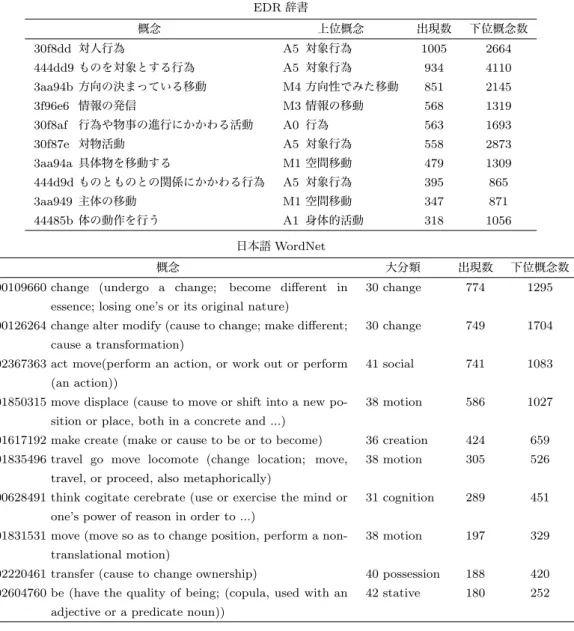 表 4 出現数の多い対応づけ対象概念 EDR 辞書 概念 上位概念 出現数 下位概念数 30f8dd 対人行為 A5 対象行為 1005 2664 444dd9 ものを対象とする行為 A5 対象行為 934 4110 3aa94b 方向の決まっている移動 M4 方向性でみた移動 851 2145 3f96e6 情報の発信 M3 情報の移動 568 1319 30f8af 行為や物事の進行にかかわる活動 A0 行為 563 1693 30f87e 対物活動 A5 対象行為 558 2873 3aa94a 具体