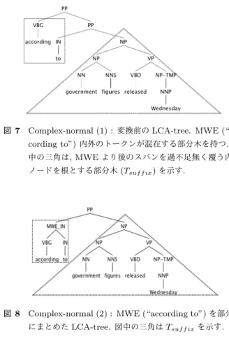 図 6 MWE (“even though”) をまとめた部分木の差し替え