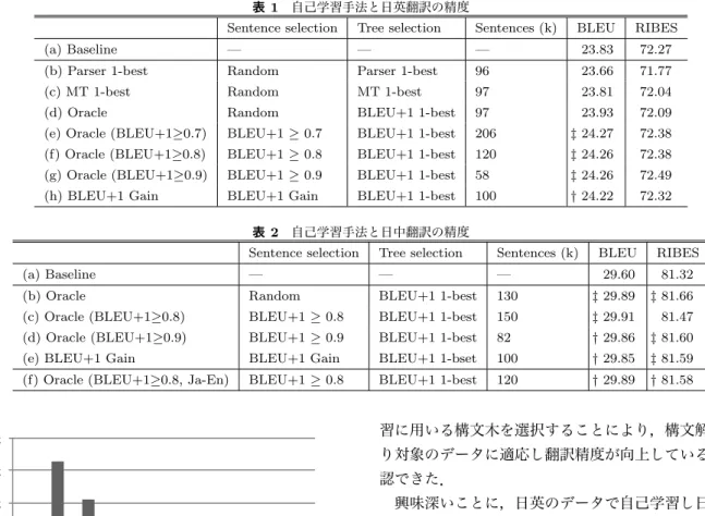 表 1 自己学習手法と日英翻訳の精度