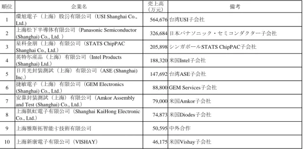表 13  2007 年上海半導体パッケージ／テスト業上位 10 社 