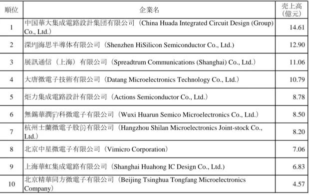 表 3  2007 年中国半導体設計業上位 10 社 
