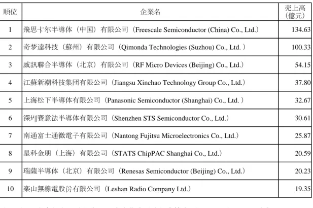 表 5  2007 年中国半導体パッケージ／テスト業（後工程）上位 10 社 