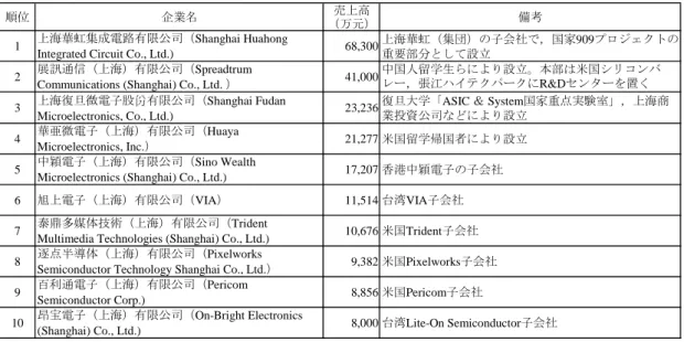 表 11  2007 年上海半導体設計業上位 10 社 