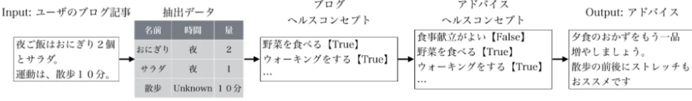図 1 アドバイス生成の概要 Fig. 1 Abstract of generating advices