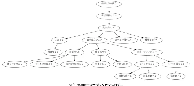 図 2 食事のコンセプト・オントロジー Fig. 2 Concept ontology of foods