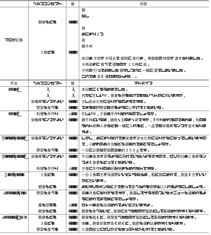 表 6 アドバイス出力の例 Table 6 Examples of outputs